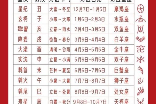 农历星座查询：农历二月初九是什么星座？