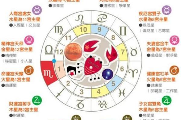 上升星座和本命星座是同一个星座吗