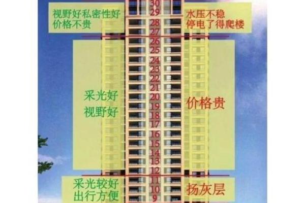 如何根据风水选择自己的楼层