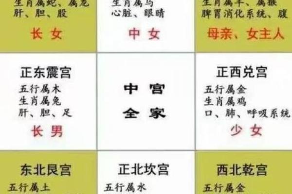 九宫八卦分房！学习风水的入门