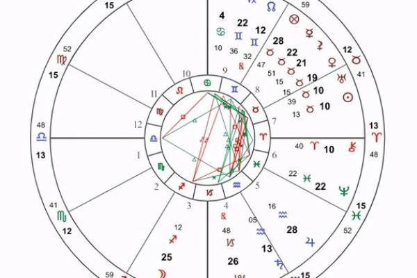 上升星座和下降星座是对称的吗