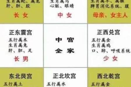 九宫八卦分房！学习风水的入门