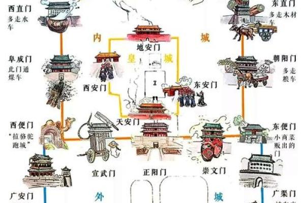 北京的风水格局