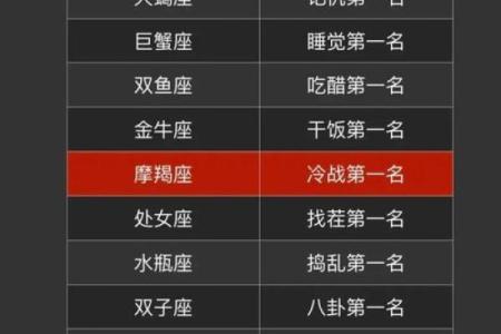 十二星座中哪个星座最要强呢