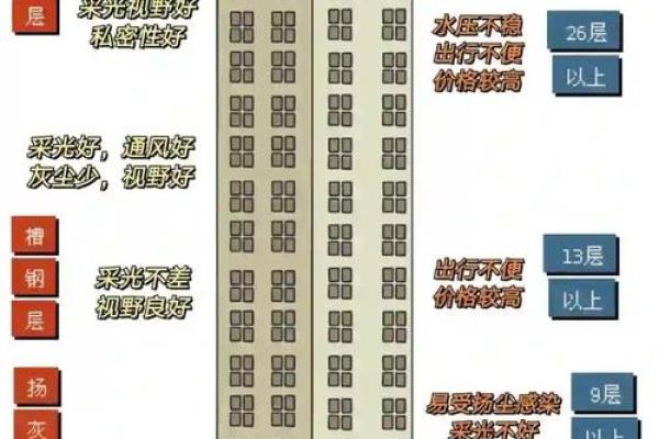 居住楼层高低的风水讲究