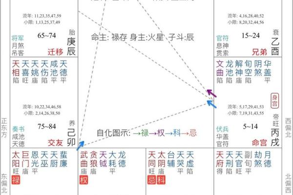 紫薇斗数12宮