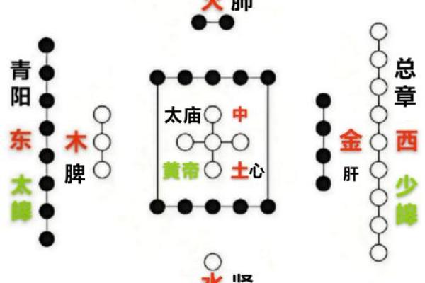 五行的特性与方位是怎么一回事？