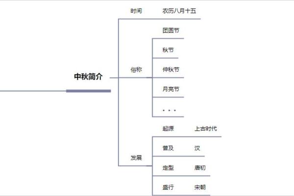 中国中秋节有什么传统风俗节日