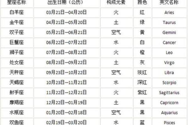 十二星座有哪些星座- 十二星座是按农历还是阳历算的