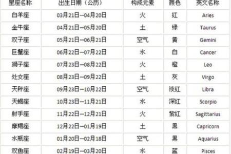 十二星座有哪些星座- 十二星座是按农历还是阳历算的