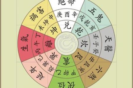 如何看自己的星座九宫八卦