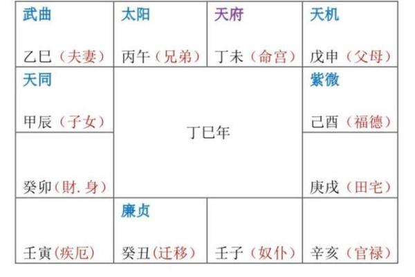 紫薇斗数四化与正星