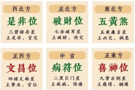四大吉凶方位的确定