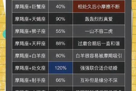 天蝎女和摩羯男配对指数 天蝎女和摩羯男在一起合适吗