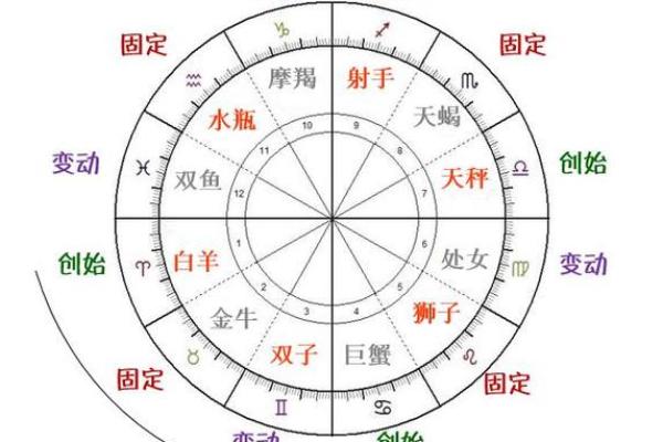 四象星座的特点 四象星座的关系