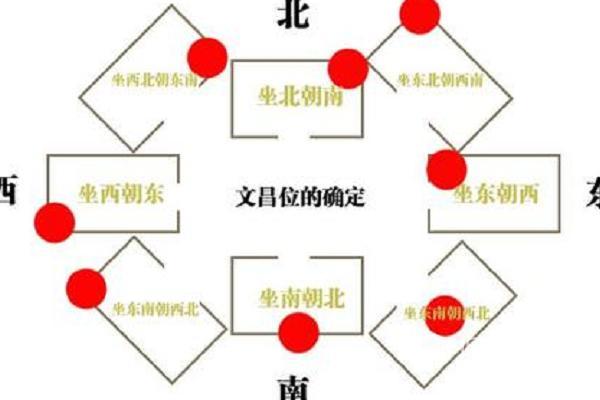 房屋文昌位风水，怎么好好布置