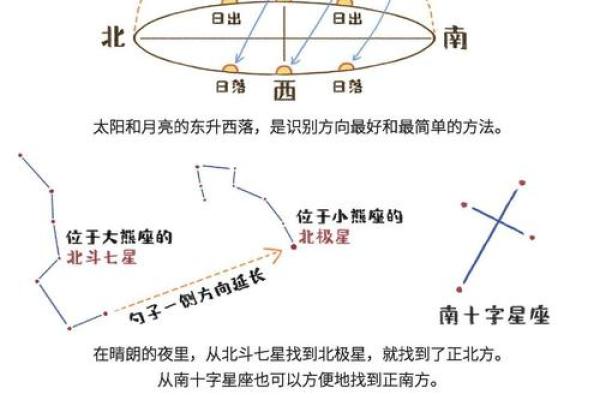 怎样判断方位  判定方位的六种方法