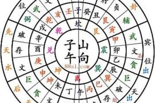 癸丁兼子午吉凶方位图