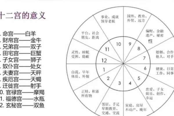 星座命宫跨两宫怎么看婚姻