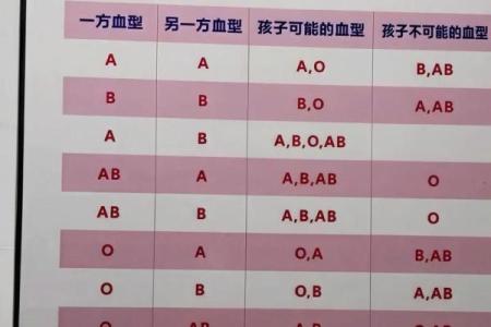 四种血型的优缺点 四血型优缺点何在