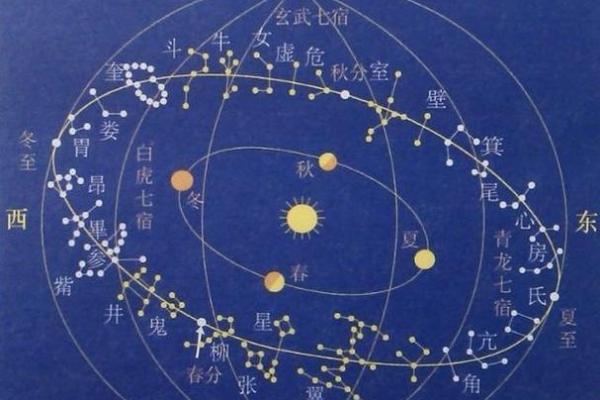 二十八宿方位图,二十八宿角星吉凶