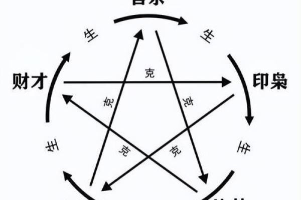 八字里十神