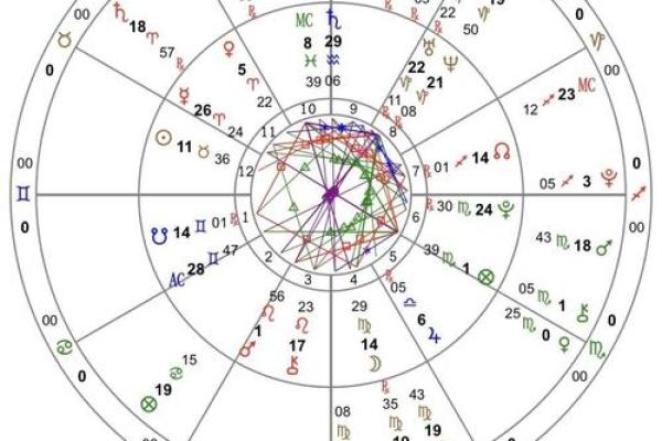 古典占星定位星,星盘最终定位星查询