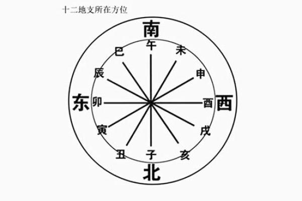 不同方位有着不同的运势