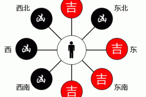 大门开在生气方位，大门开在吉位还是凶位？