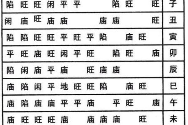 紫薇斗数旺平陷