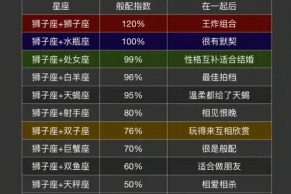 12星座和哪个星座是天生一对的呀