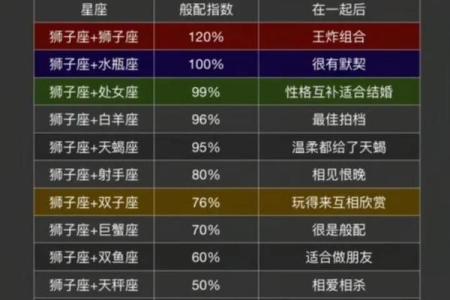 12星座和哪个星座是天生一对的呀