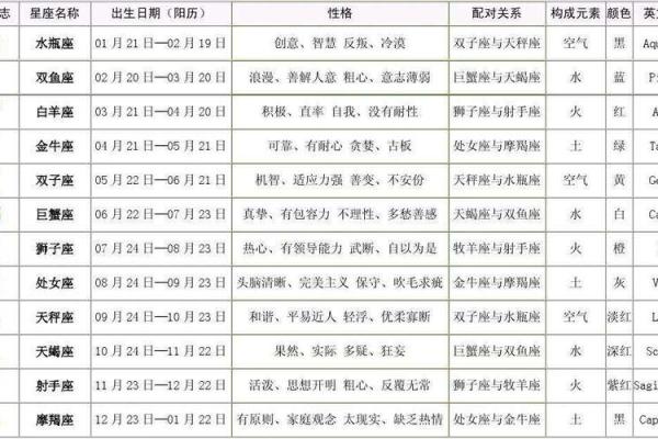 1～12月份星座表
