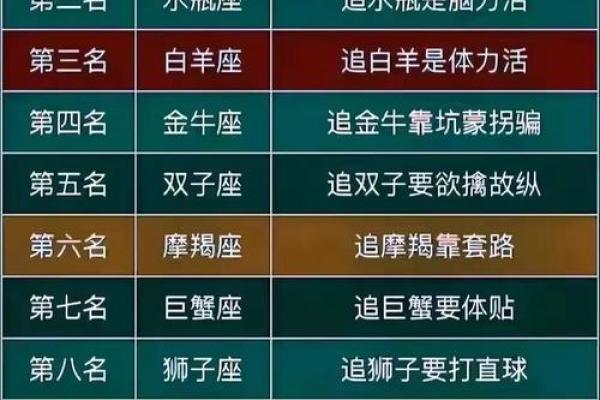 十二星座排名智商 十二星座排名考试分数