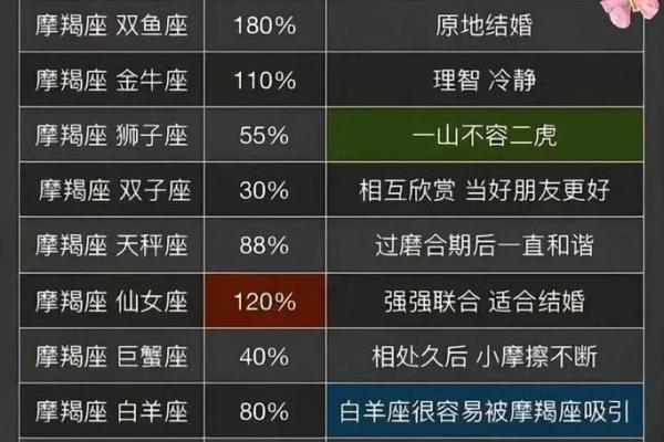 让摩羯男上头的女人星座 让摩羯男唯一珍惜的星座女