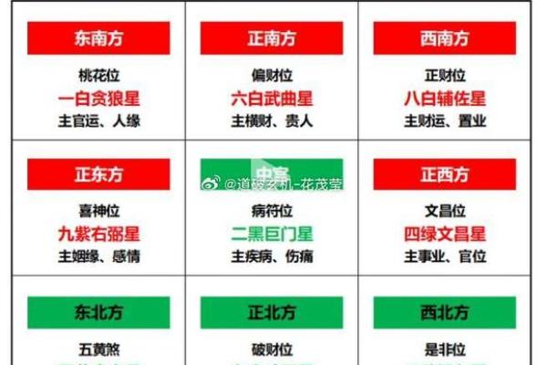 如何看自己的星座九宫飞星