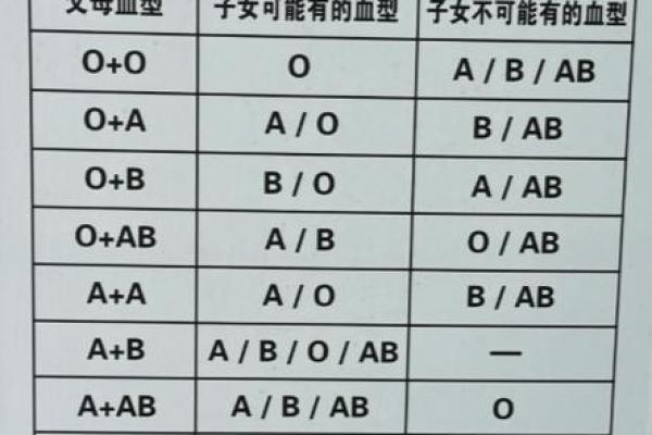 各血型能生出什么血型BB