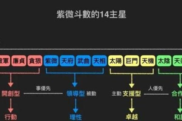 性格宫紫薇斗数
