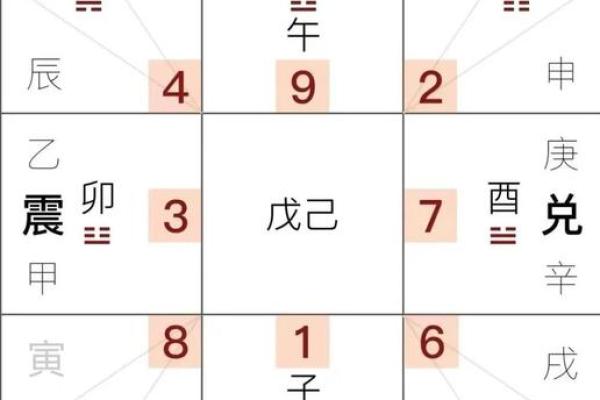 九宫风水与天盘风水的互动关系