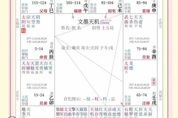 紫微斗数诸星落诸宫之：天梁星父母宫详解