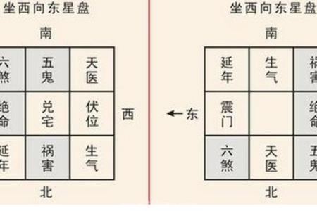 住宅八个吉凶方位变化