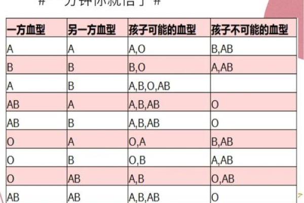 血型组合解读夫妻关系