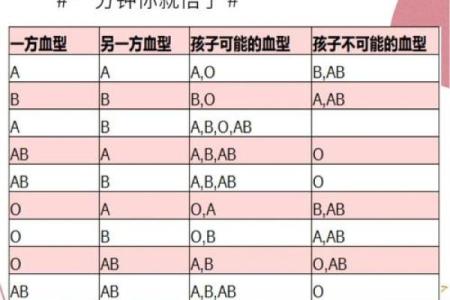 血型组合解读夫妻关系