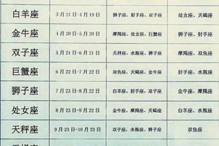 适合结婚的星座配对表最新