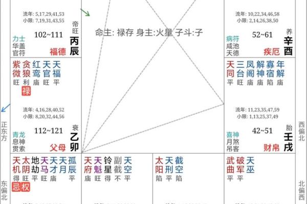 如何紫薇斗数看配偶