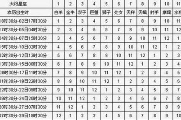 新历和农历的星座一样吗