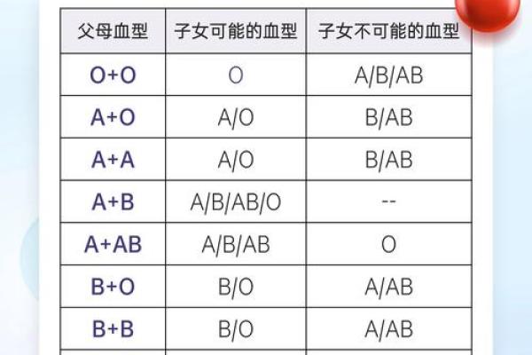 网上如何查自己的血型