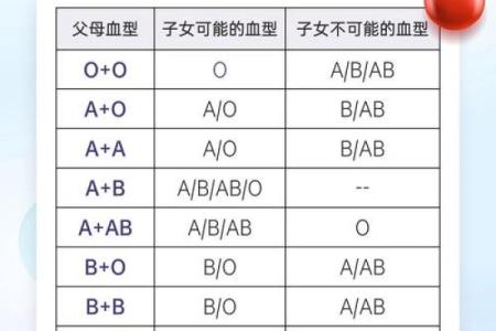 网上如何查自己的血型
