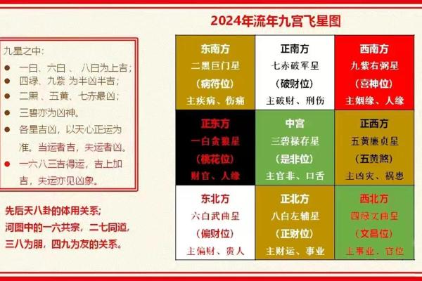 九宫飞星乾宅方位吉凶