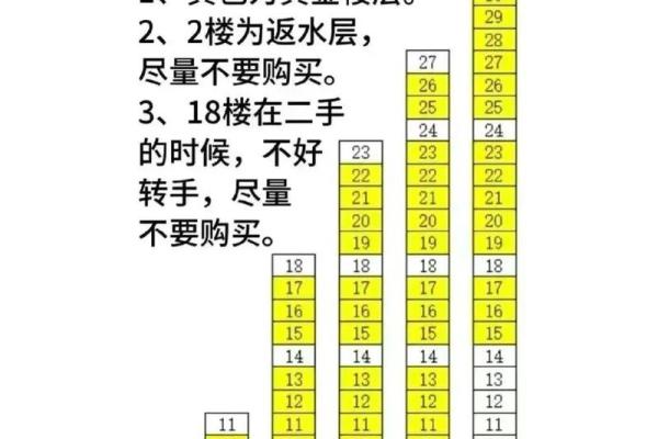 房子买几层更好的风水呢